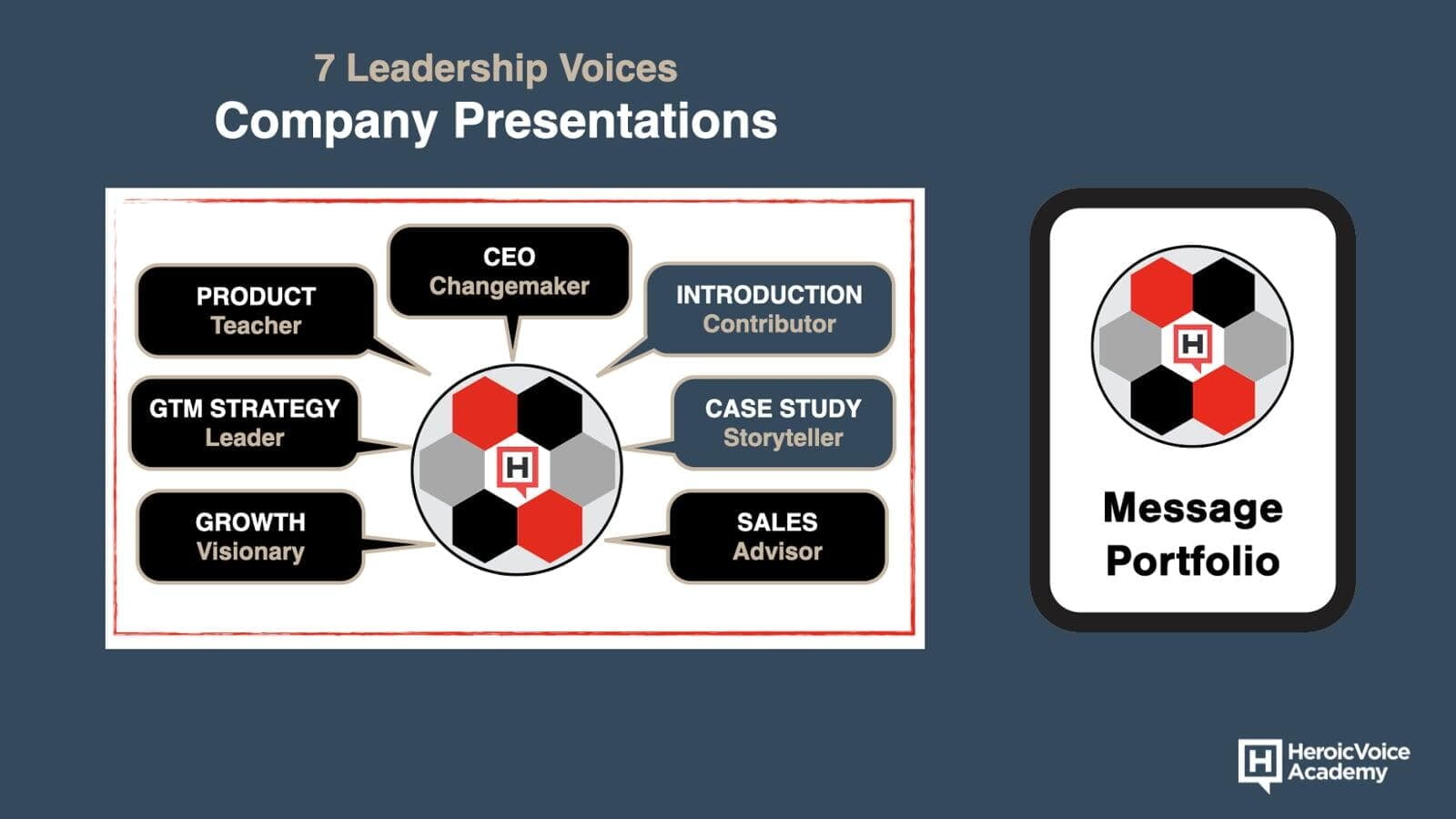 Message Portfolio - The 7 Voices of Leadership